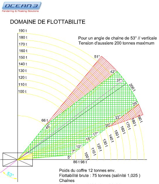 Domaine d'utilisation Angulaire